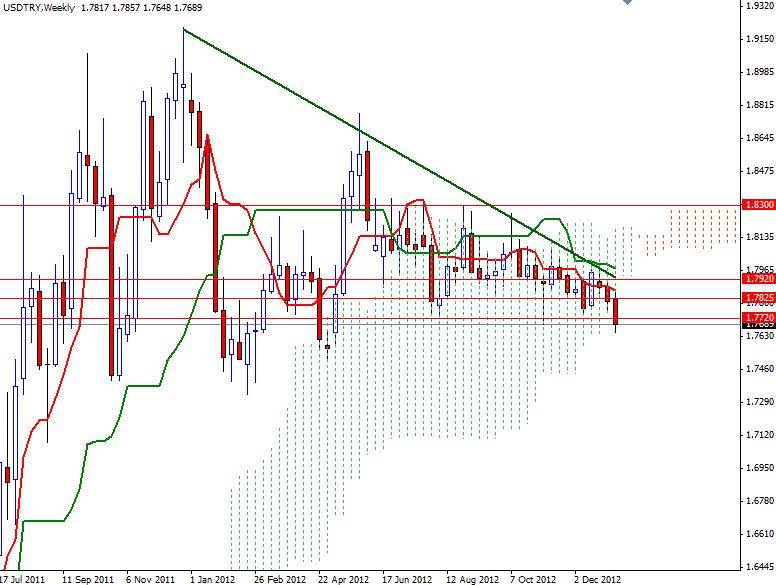 USD/TRY Grafik 2 - 14 Ocak 2013 USD/TRY Grafik 2 - 14 Ocak 2013