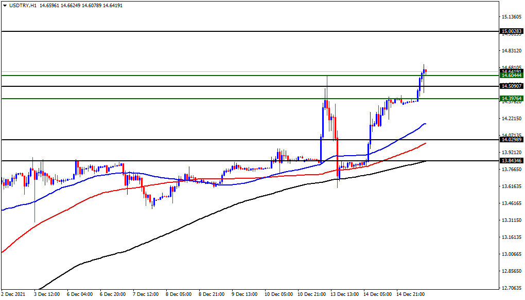 الرسم البياني لزوج الدولار الأمريكي/الليرة التركية الرسم البياني لزوج الدولار الأمريكي/الليرة التركية
