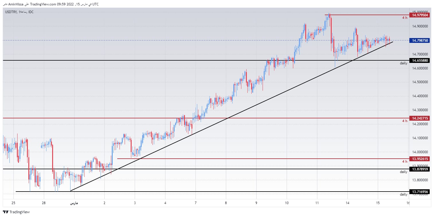 الرسم البياني لزوج الدولار الأمريكي/الليرة التركية الرسم البياني لزوج الدولار الأمريكي/الليرة التركية