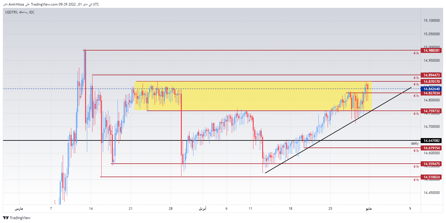 الرسم البياني الأسبوعي لزوج الليرة التركية/الدولار الأمريكي
