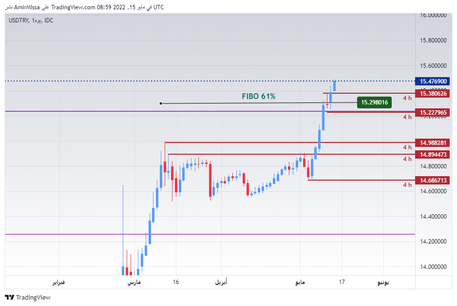 الرسم البياني الأسبوعي لزوج الليرة التركية/الدولار الأمريكي الرسم البياني الأسبوعي لزوج الليرة التركية/الدولار الأمريكي