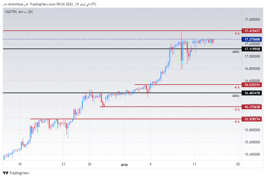 الرسم البياني لزوج الليرة التركية/الدولار الأمريكي
