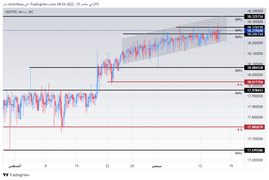 الرسم البياني لزوج الليرة التركية/الدولار الأمريكي