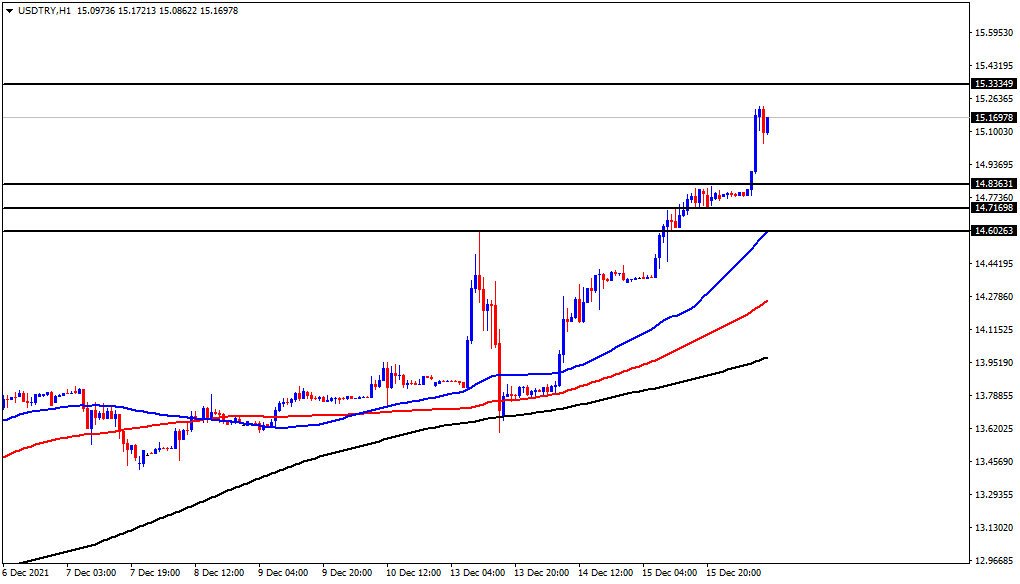 الرسم البياني لزوج الدولار الأمريكي/الليرة التركية الرسم البياني لزوج الدولار الأمريكي/الليرة التركية