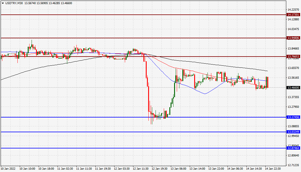 الرسم البياني الأسبوعي لزوج العملات الدولار الأمريكي مقابل الليرة التركية الرسم البياني الأسبوعي لزوج العملات الدولار الأمريكي مقابل الليرة التركية