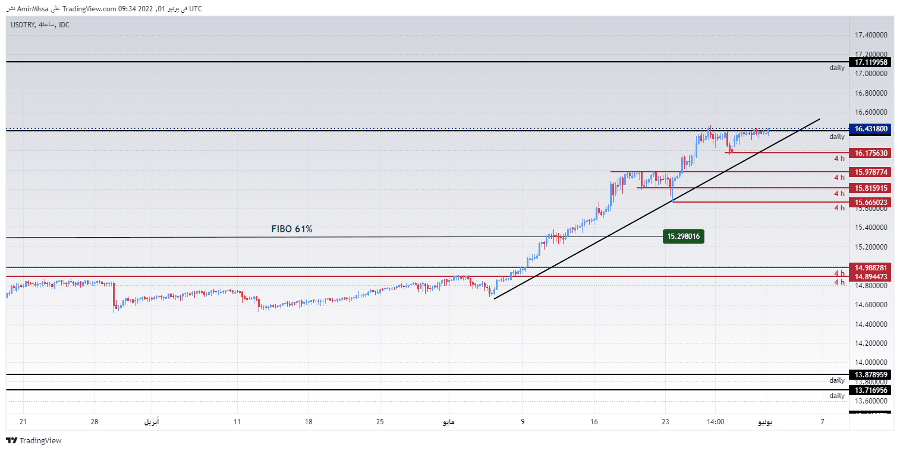 الرسم البياني لزوج الليرة التركية/الدولار الأمريكي الرسم البياني لزوج الليرة التركية/الدولار الأمريكي