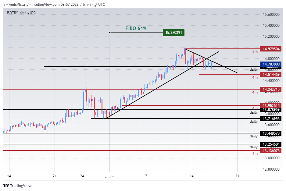 الرسم البياني لزوج الدولار الأمريكي/الليرة التركية الرسم البياني لزوج الدولار الأمريكي/الليرة التركية