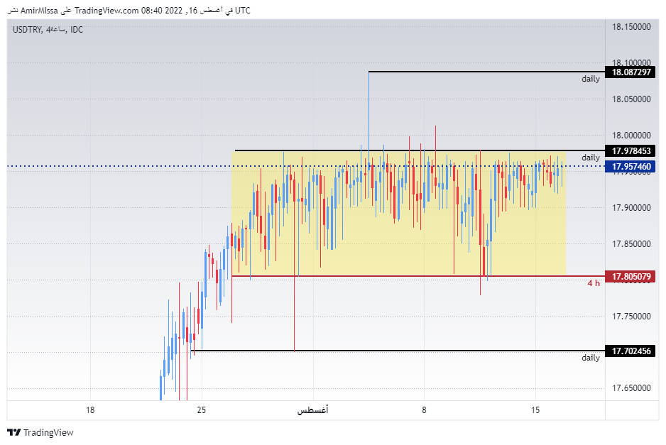 الرسم البياني لزوج الليرة التركية/الدولار الأمريكي الرسم البياني لزوج الليرة التركية/الدولار الأمريكي