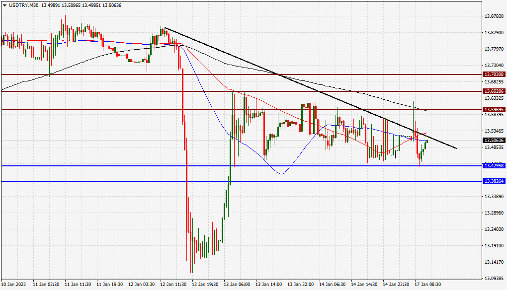 الرسم البياني لزوج الدولار الأمريكي/الليرة التركية