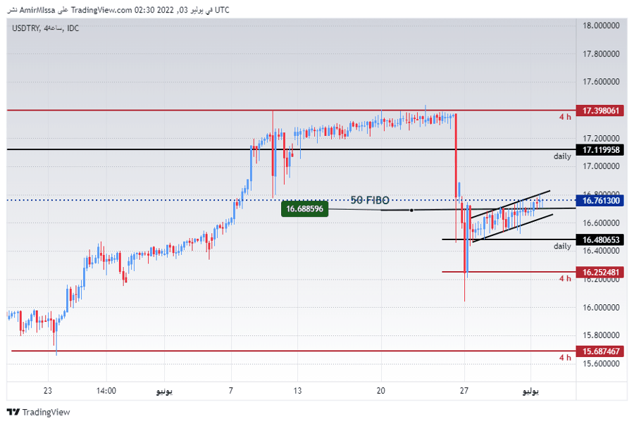 الرسم البياني الأسبوعي لزوج الليرة التركية/الدولار الأمريكي الرسم البياني الأسبوعي لزوج الليرة التركية/الدولار الأمريكي