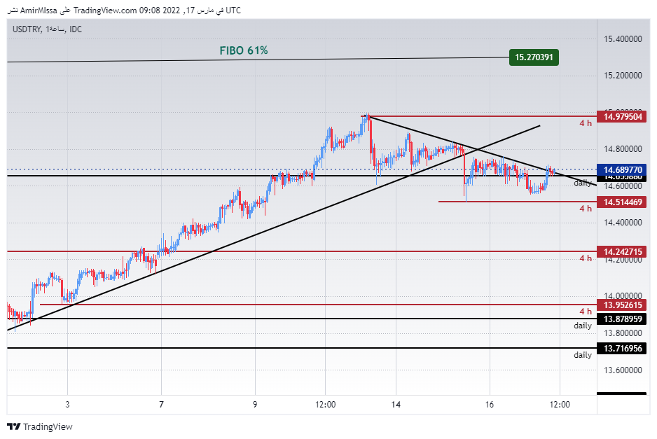 الرسم البياني لزوج الدولار الأمريكي/الليرة التركية الرسم البياني لزوج الدولار الأمريكي/الليرة التركية