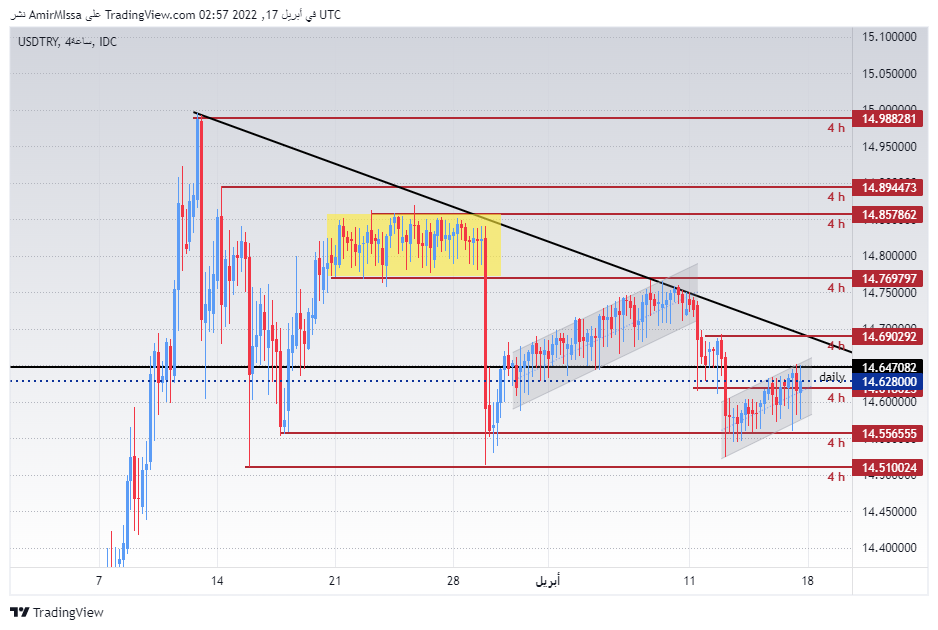 الرسم البياني لزوج الليرة التركية/الدولار الأمريكي الرسم البياني لزوج الليرة التركية/الدولار الأمريكي