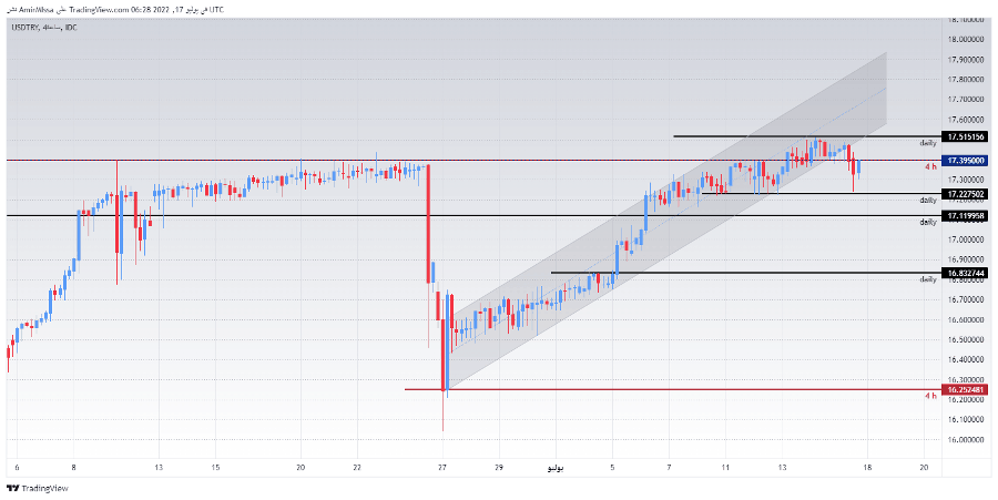 الرسم البياني الأسبوعي لزوج الليرة التركية/الدولار الأمريكي الرسم البياني الأسبوعي لزوج الليرة التركية/الدولار الأمريكي