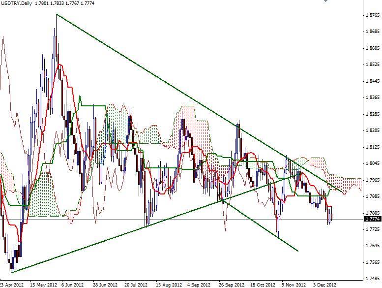 USD/TRY Grafik 1 - 17 Aralık