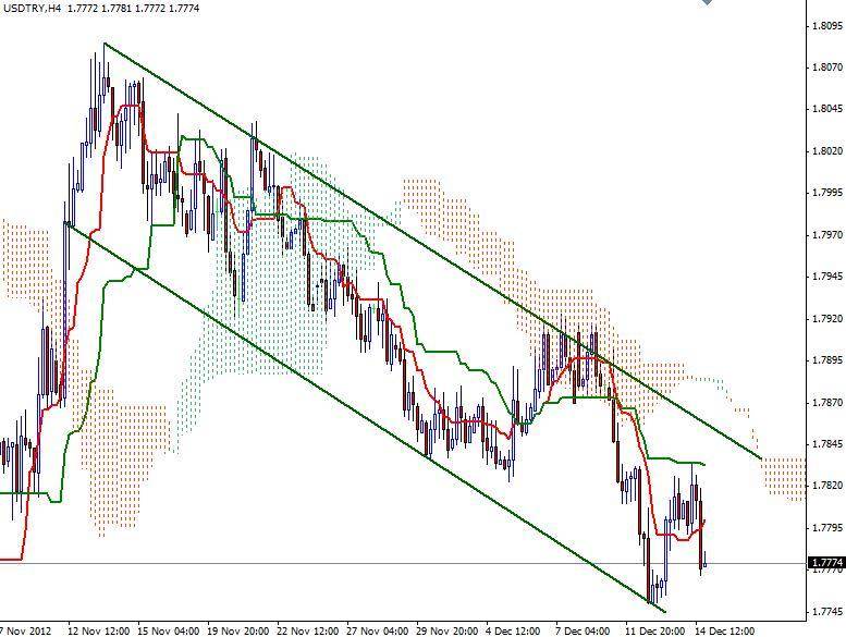 USD/TRY Grafik 2 - 17 Aralık