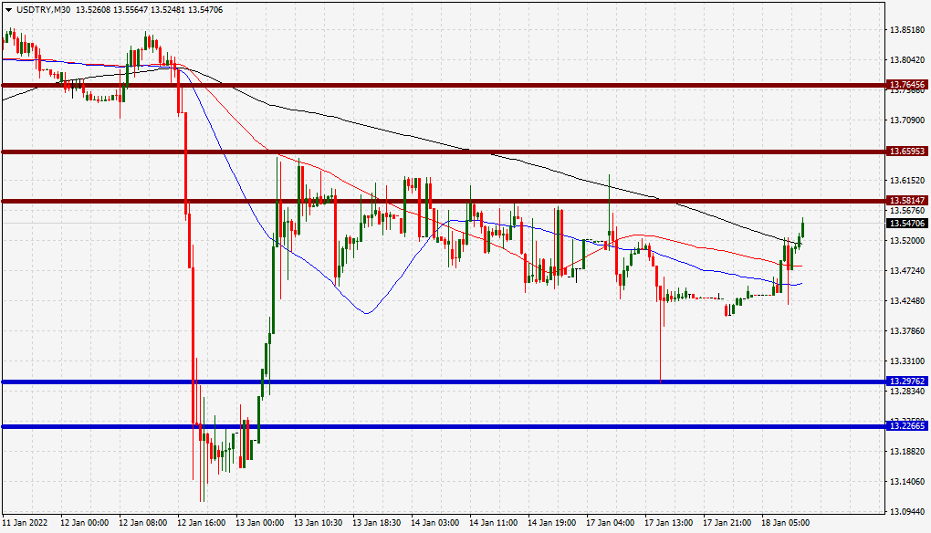 الرسم البياني لزوج الدولار الأمريكي/الليرة التركية الرسم البياني لزوج الدولار الأمريكي/الليرة التركية