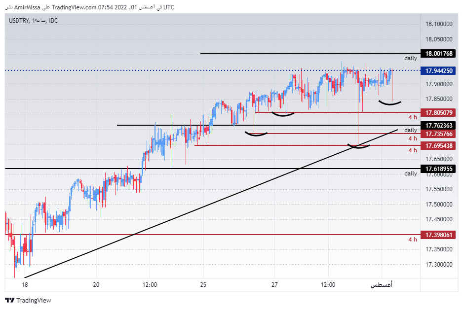 الرسم البياني لزوج الليرة التركية/الدولار الأمريكي الرسم البياني لزوج الليرة التركية/الدولار الأمريكي