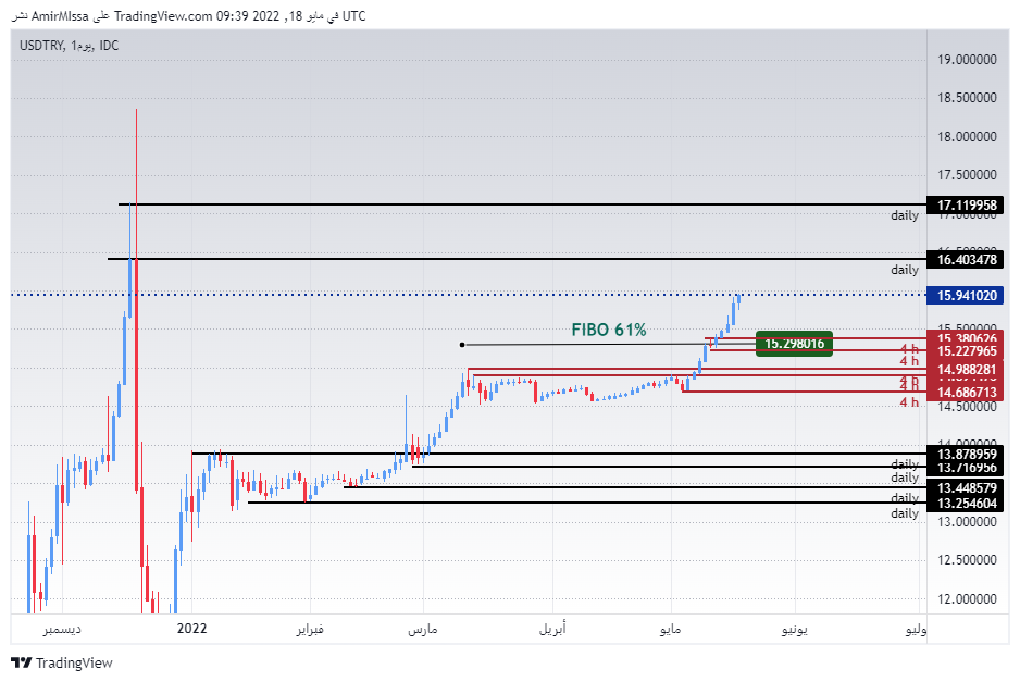 الرسم البياني لزوج الليرة التركية/الدولار الأمريكي