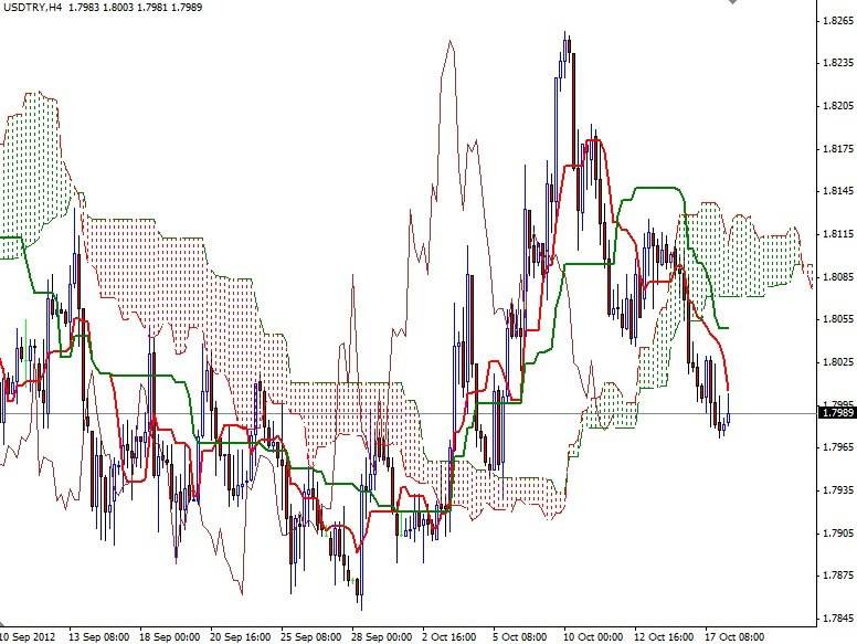 USD TRY Grafik 1 -18 Ekim USD TRY Grafik 1 -18 Ekim