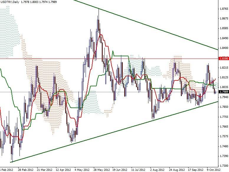 USD TRY Grafik 2 - 18 Ekim USD TRY Grafik 2 - 18 Ekim