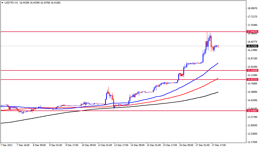 الرسم البياني الأسبوعي لزوج الدولار الأمريكي/الليرة التركية الرسم البياني الأسبوعي لزوج الدولار الأمريكي/الليرة التركية