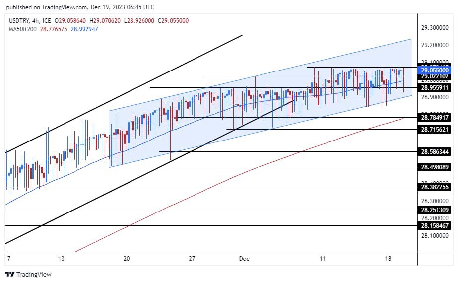 الرسم البياني لزوج الليرة التركية/الدولار الأمريكي
