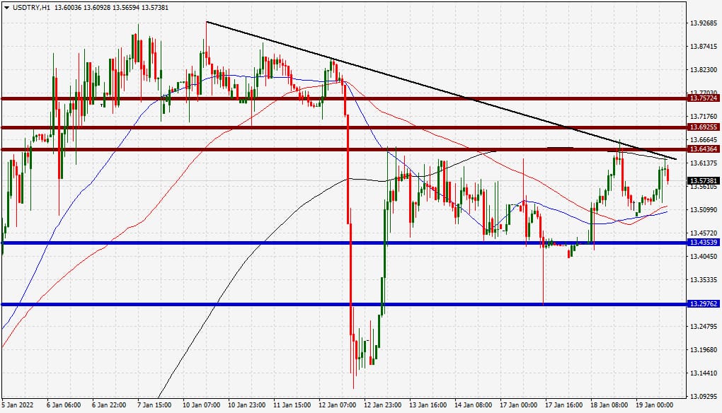 الرسم البياني لزوج الدولار الأمريكي/الليرة التركية الرسم البياني لزوج الدولار الأمريكي/الليرة التركية