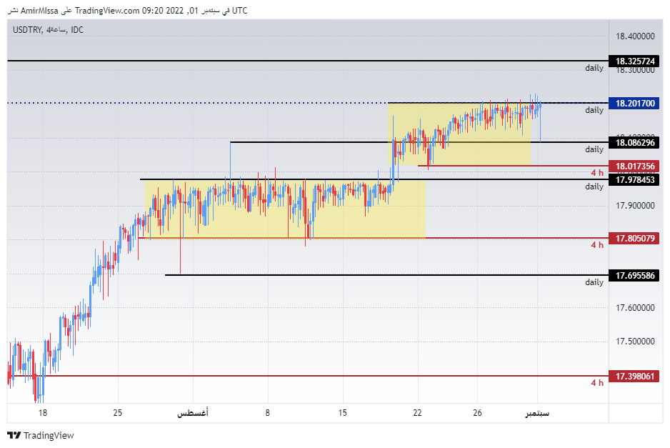 الرسم البياني لزوج الليرة التركية/الدولار الأمريكي