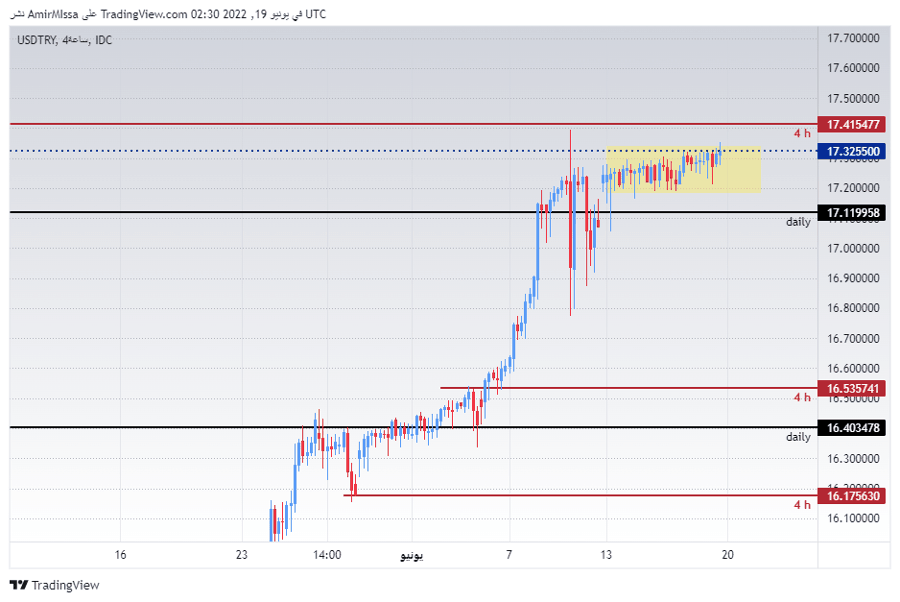 الرسم البياني الأسبوعي لزوج الليرة التركية/الدولار الأمريكي
