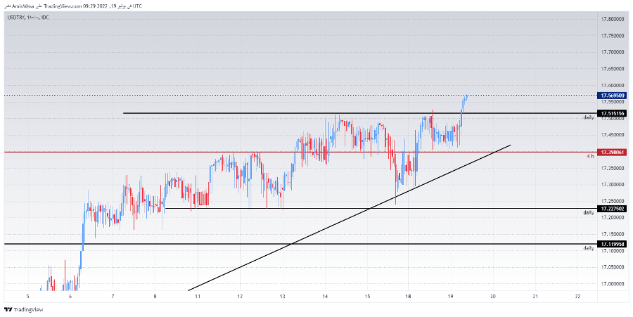 الرسم البياني لزوج الليرة التركية/الدولار الأمريكي