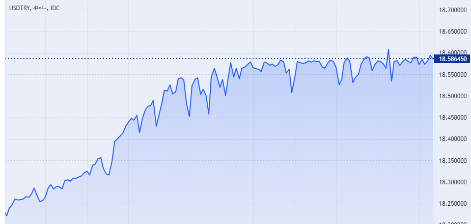 سعر دولار مقابل ليرة تركي