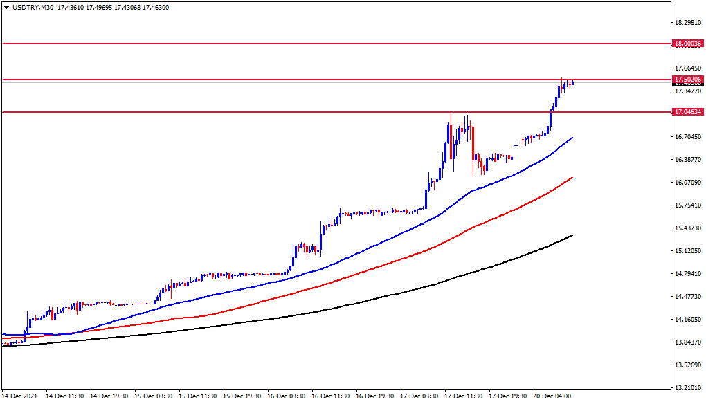الرسم البياني لزوج الدولار الأمريكي/الليرة التركية الرسم البياني لزوج الدولار الأمريكي/الليرة التركية