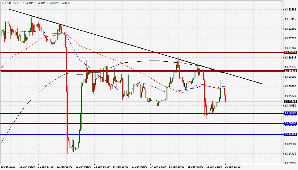 الرسم البياني لزوج الدولار الأمريكي/الليرة التركية الرسم البياني لزوج الدولار الأمريكي/الليرة التركية