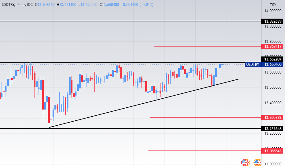 الرسم البياني الأسبوعي لزوج الدولار الأمريكي/الليرة التركية