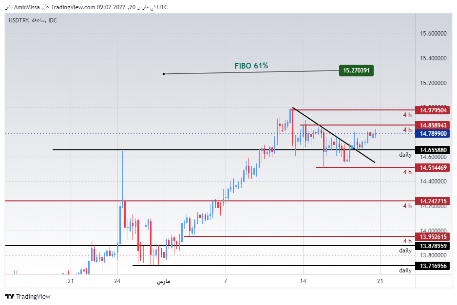 الرسم البياني الأسبوعي لزوج الدولار الأمريكي/الليرة التركية