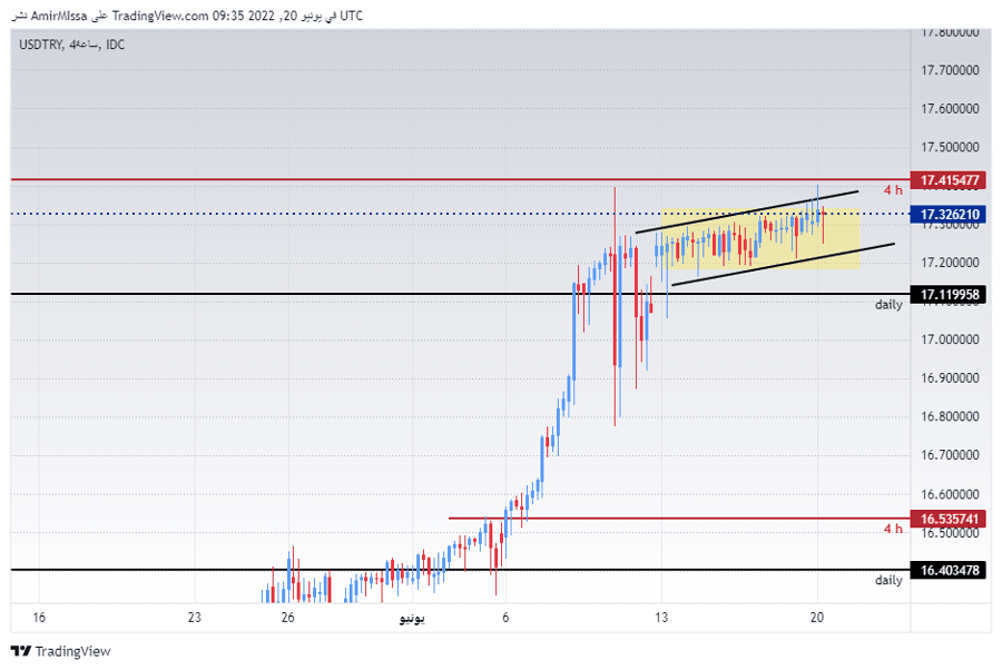 الرسم البياني لزوج الليرة التركية/الدولار الأمريكي الرسم البياني لزوج الليرة التركية/الدولار الأمريكي