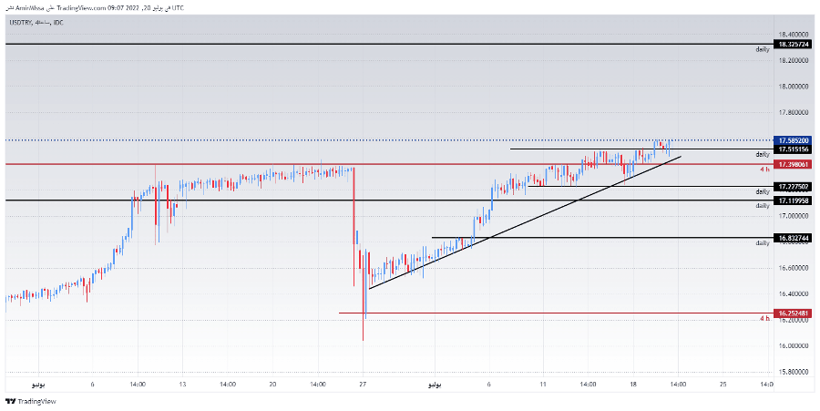 الرسم البياني لزوج الليرة التركية/الدولار الأمريكي