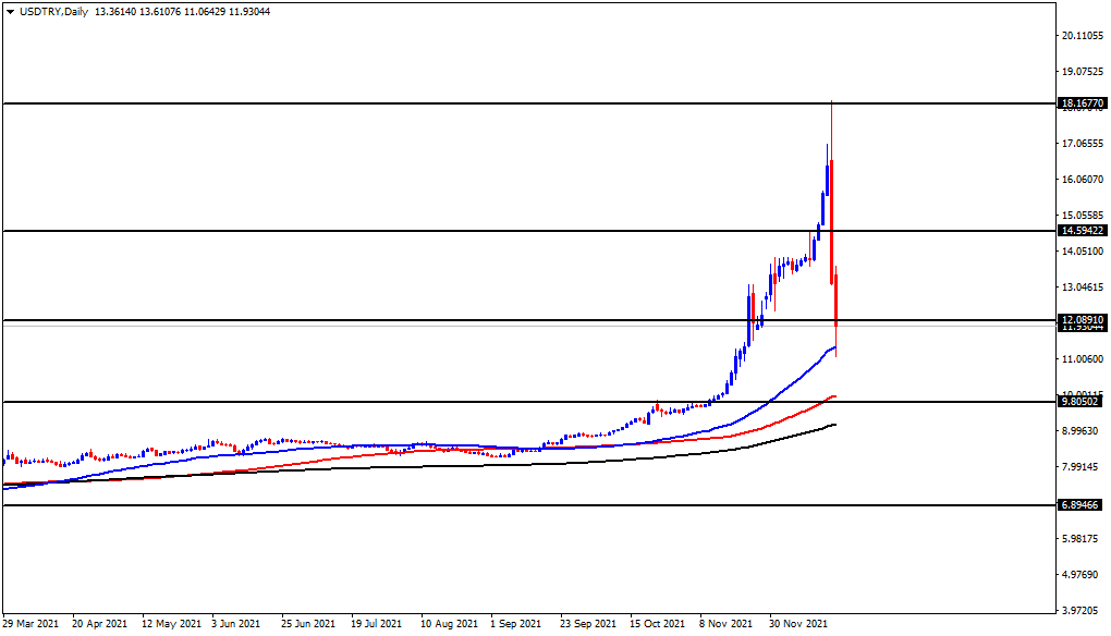 الرسم البياني لزوج الدولار الأمريكي/الليرة التركية الرسم البياني لزوج الدولار الأمريكي/الليرة التركية