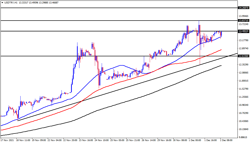 الرسم البياني لزوج الدولار الأمريكي/الليرة التركية الرسم البياني لزوج الدولار الأمريكي/الليرة التركية