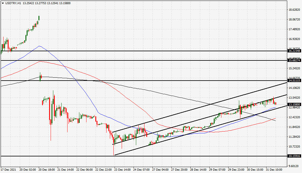 الرسم البياني الأسبوعي لزوج الدولار الأمريكي/الليرة التركية الرسم البياني الأسبوعي لزوج الدولار الأمريكي/الليرة التركية