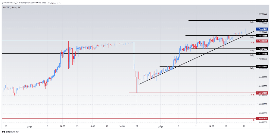 الرسم البياني لزوج الليرة التركية/الدولار الأمريكي الرسم البياني لزوج الليرة التركية/الدولار الأمريكي