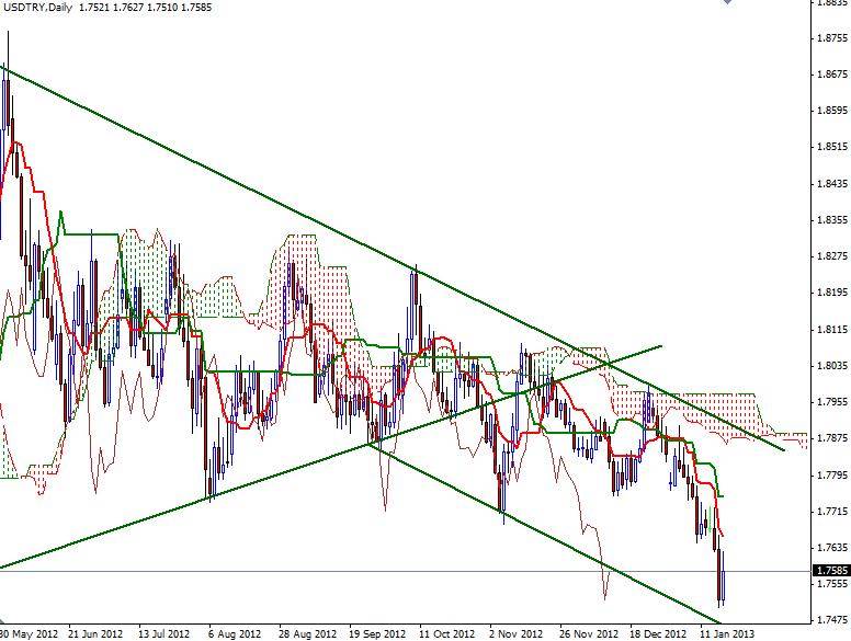 USD/TRY Günlük Grafik - 21 Ocak 2013 USD/TRY Günlük Grafik - 21 Ocak 2013