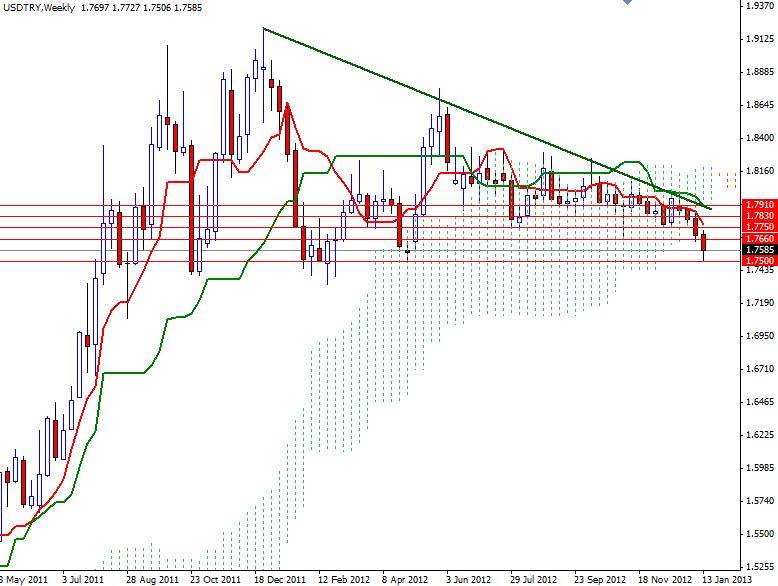 USD/TRY Haftalık Grafik - 21 Ocak 2013 USD/TRY Haftalık Grafik - 21 Ocak 2013