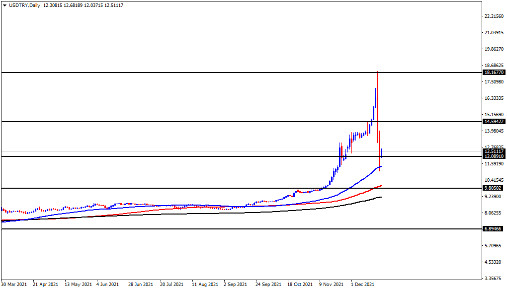 الرسم البياني لزوج الدولار الأمريكي/الليرة التركية الرسم البياني لزوج الدولار الأمريكي/الليرة التركية