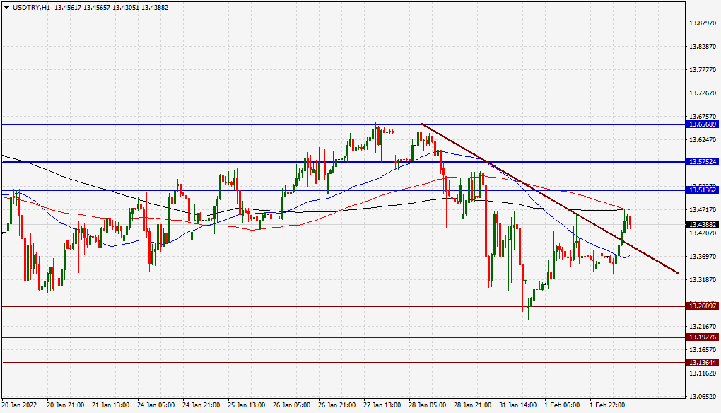 الرسم البياني لزوج الدولار الأمريكي/الليرة التركية الرسم البياني لزوج الدولار الأمريكي/الليرة التركية