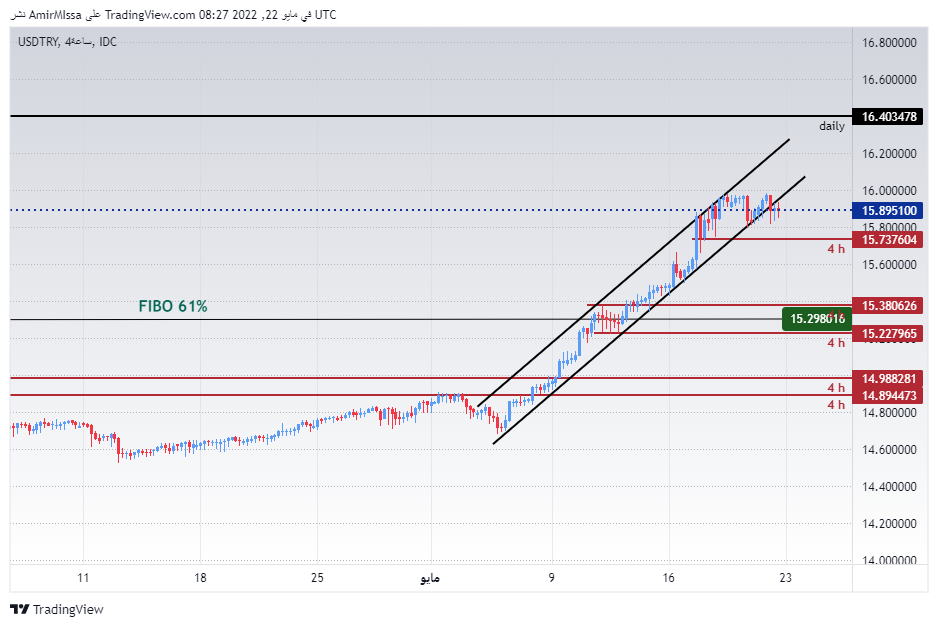 الرسم البياني الأسبوعي لزوج الليرة التركية/الدولار الأمريكي الرسم البياني الأسبوعي لزوج الليرة التركية/الدولار الأمريكي
