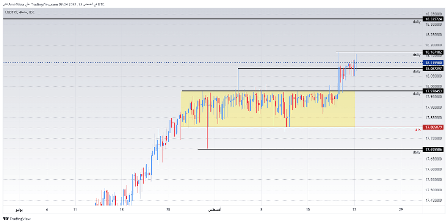 الرسم البياني لزوج الليرة التركية/الدولار الأمريكي