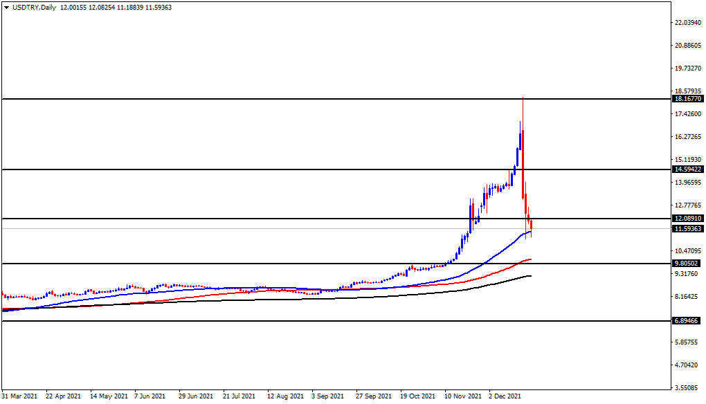الرسم البياني لزوج الدولار الأمريكي/الليرة التركية الرسم البياني لزوج الدولار الأمريكي/الليرة التركية