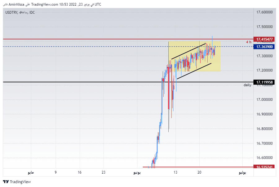 الرسم البياني لزوج الليرة التركية/الدولار الأمريكي الرسم البياني لزوج الليرة التركية/الدولار الأمريكي