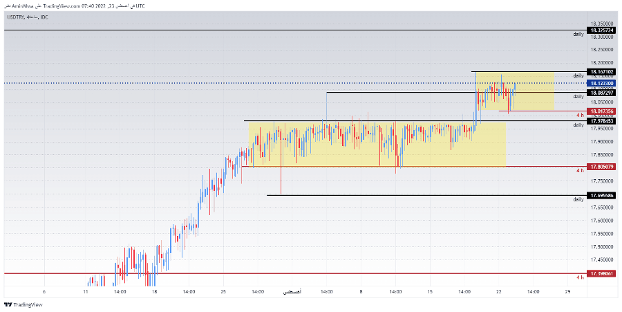 الرسم البياني لزوج الليرة التركية/الدولار الأمريكي